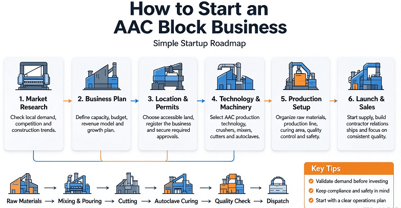 How to Start an AAC Block Business: Plant Setup Guide